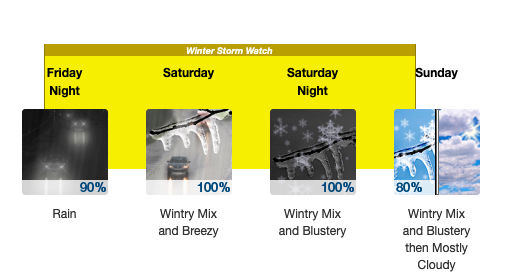 forecast